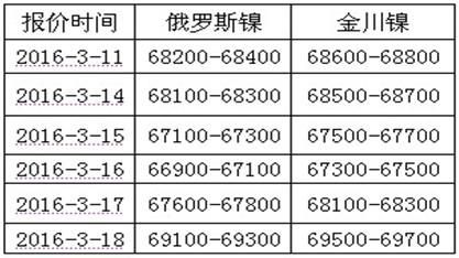羰基镍价格（羰基镍是）