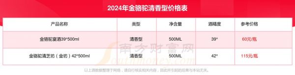 金驼酒价格(金驼阳酒42度)-图2 金驼酒价格(金驼阳酒42度)-图2