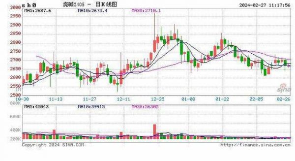 液碱价格(液碱价格走势图)-图2 液碱价格(液碱价格走势图)-图2