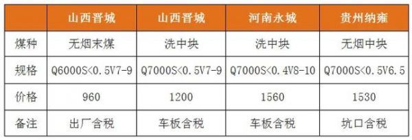 晋城无烟煤价格（晋城无烟煤价格志金钢铁网）