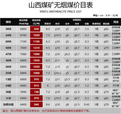 晋城无烟煤价格(晋城无烟煤价格志金钢铁网)-图3 晋城无烟煤价格(晋城无烟煤价格志金钢铁网)-图3