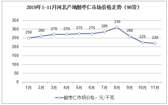 枣仁价格行情(枣仁价格行情分析)-图2 枣仁价格行情(枣仁价格行情分析)-图2