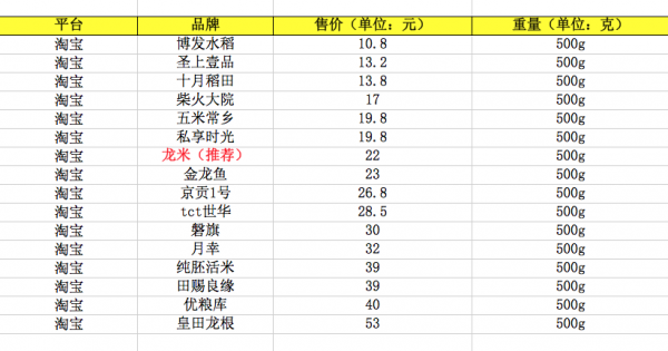 顿岗大米价格(顿岗大米多少钱一斤)-图3 顿岗大米价格(顿岗大米多少钱一斤)-图3