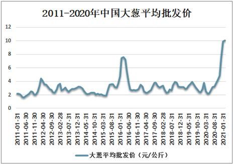 小葱价格行情(小葱价格行情走势图)-图3 小葱价格行情(小葱价格行情走势图)-图3