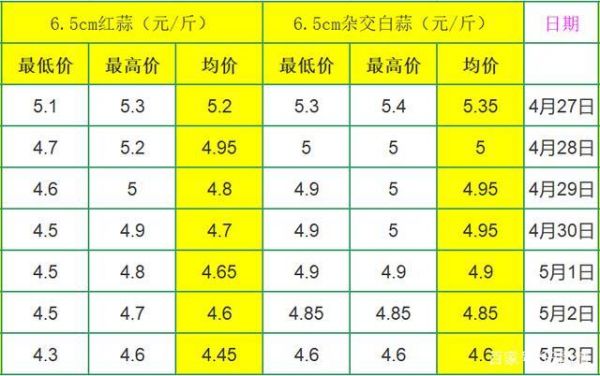 四川温江蒜种价格(四川蒜苗价格)-图3 四川温江蒜种价格(四川蒜苗价格)-图3