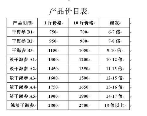 鲜海叁价格(鲜海参价格表)-图3 鲜海叁价格(鲜海参价格表)-图3