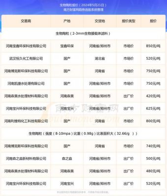 铜陵陶粒价格(铜陵陶粒价格查询)-图2 铜陵陶粒价格(铜陵陶粒价格查询)-图2
