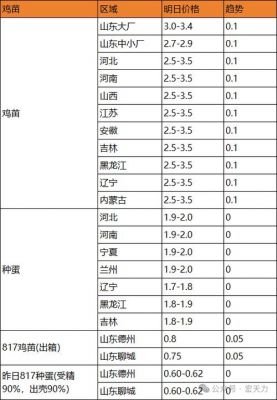 明日肉鸡价格（今日肉鸡市场价格）