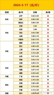 灵璧今日鸡蛋价格(灵璧今日鸡蛋价格表)-图2 灵璧今日鸡蛋价格(灵璧今日鸡蛋价格表)-图2