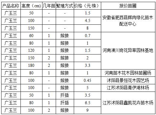 广玉兰最新价格（广玉兰市场价）