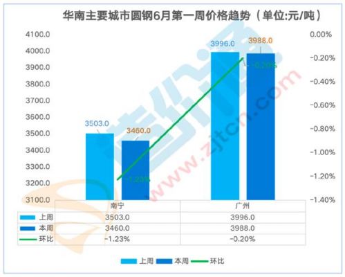 中国钢材价格走势图（中国钢材价格走势图30年）