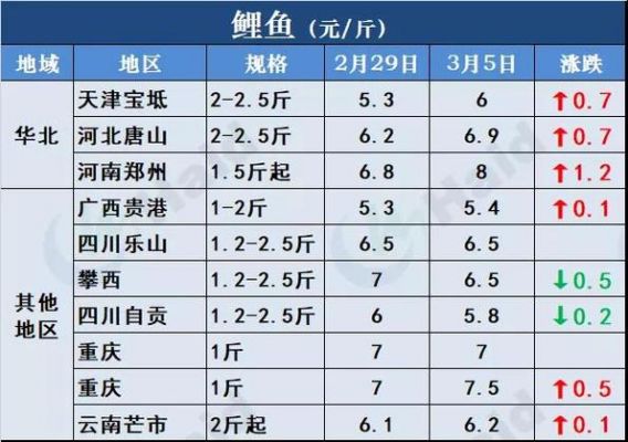沙峰鱼价格（沙峰鱼价格表）
